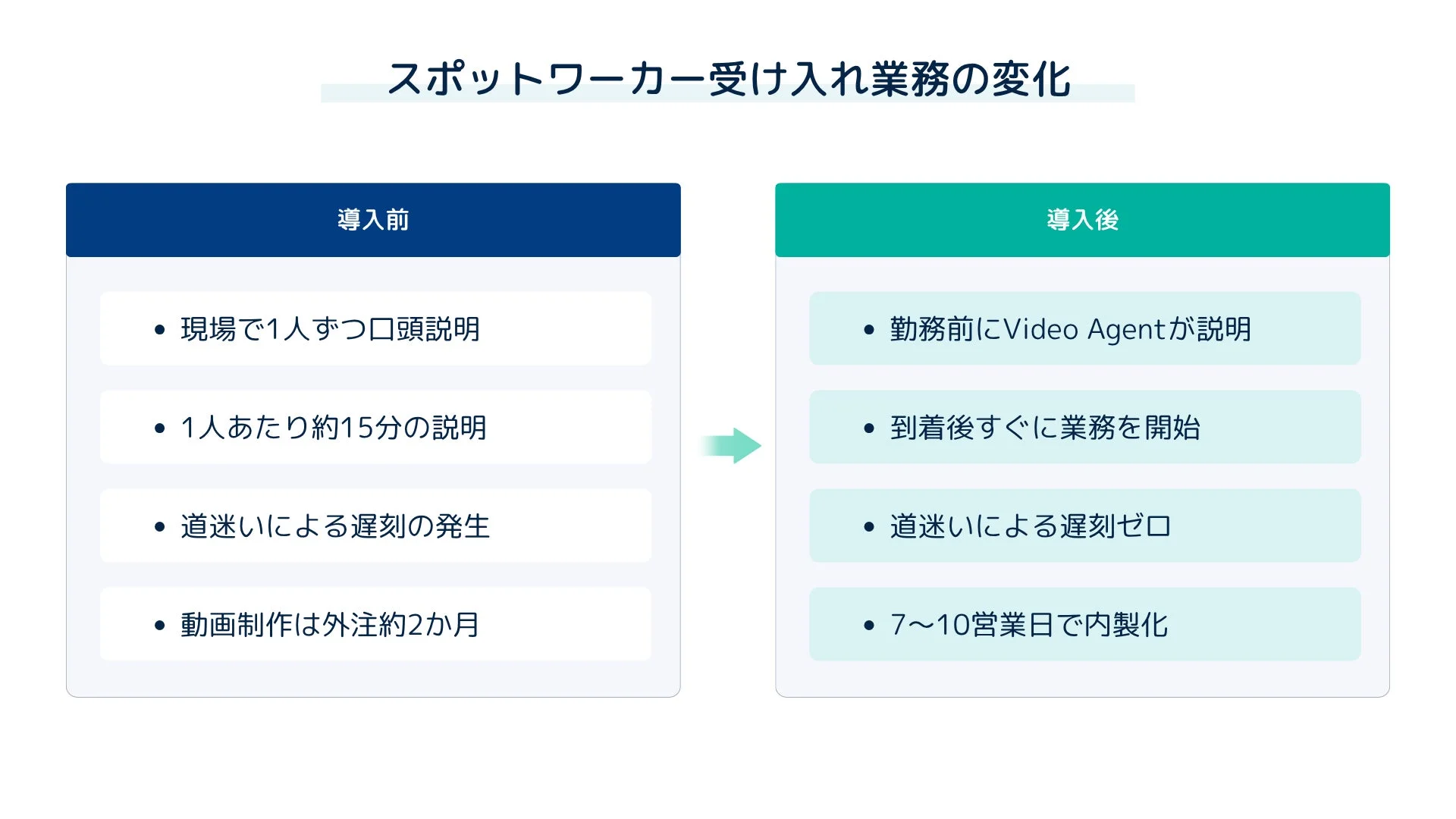 スポットワーカーの受け入れ業務における変化を比較した図です。導入前は現場での口頭説明や遅刻発生、動画制作の外注に課題がありましたが、導入後はVideo Agentによる事前説明で業務開始がスムーズになり、遅刻ゼロ、動画制作の内製化が実現されたことを示しています。