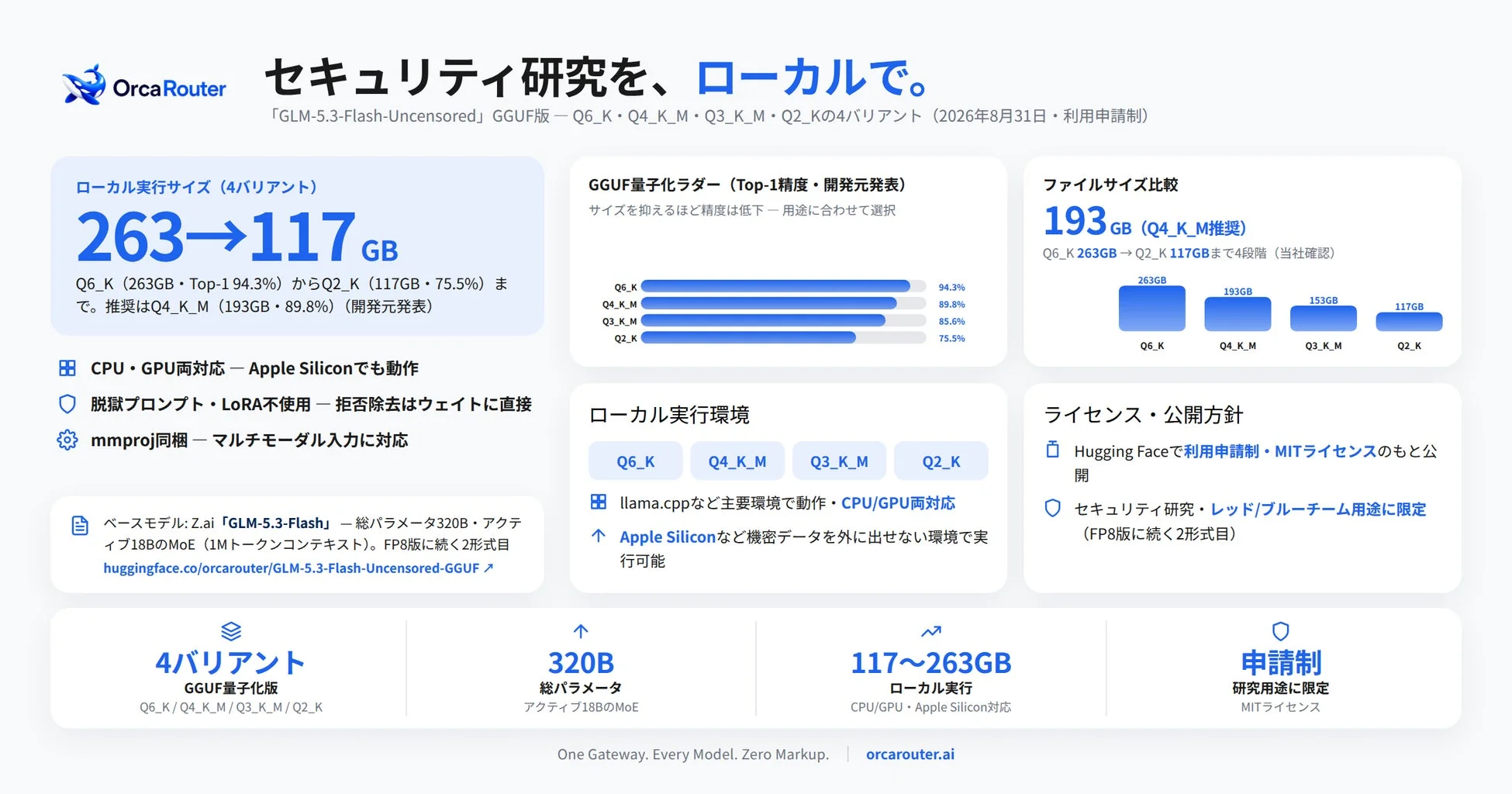 OrcaRouter セキュリティ研究を、ローカルで。「GLM-5.3-Flash-Uncensored」GGUF版
