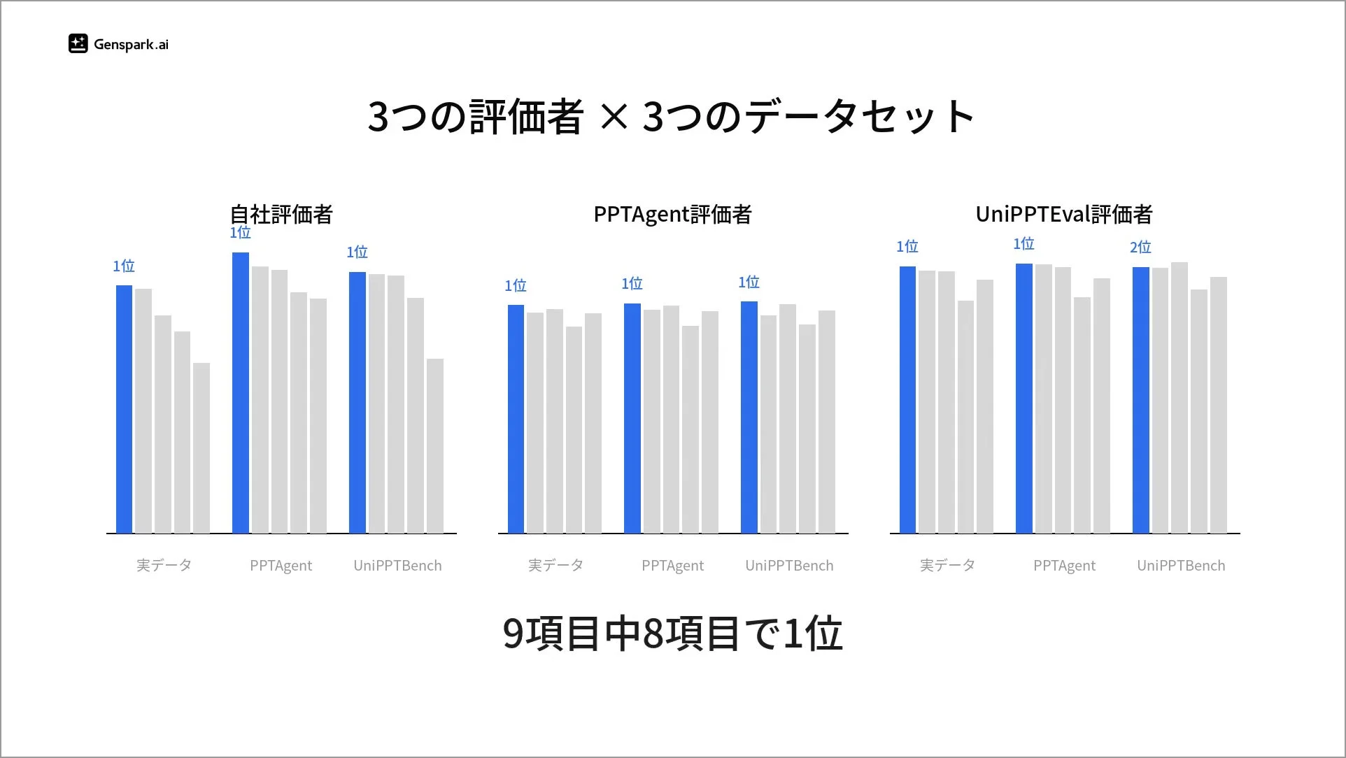 評価結果の棒グラフ