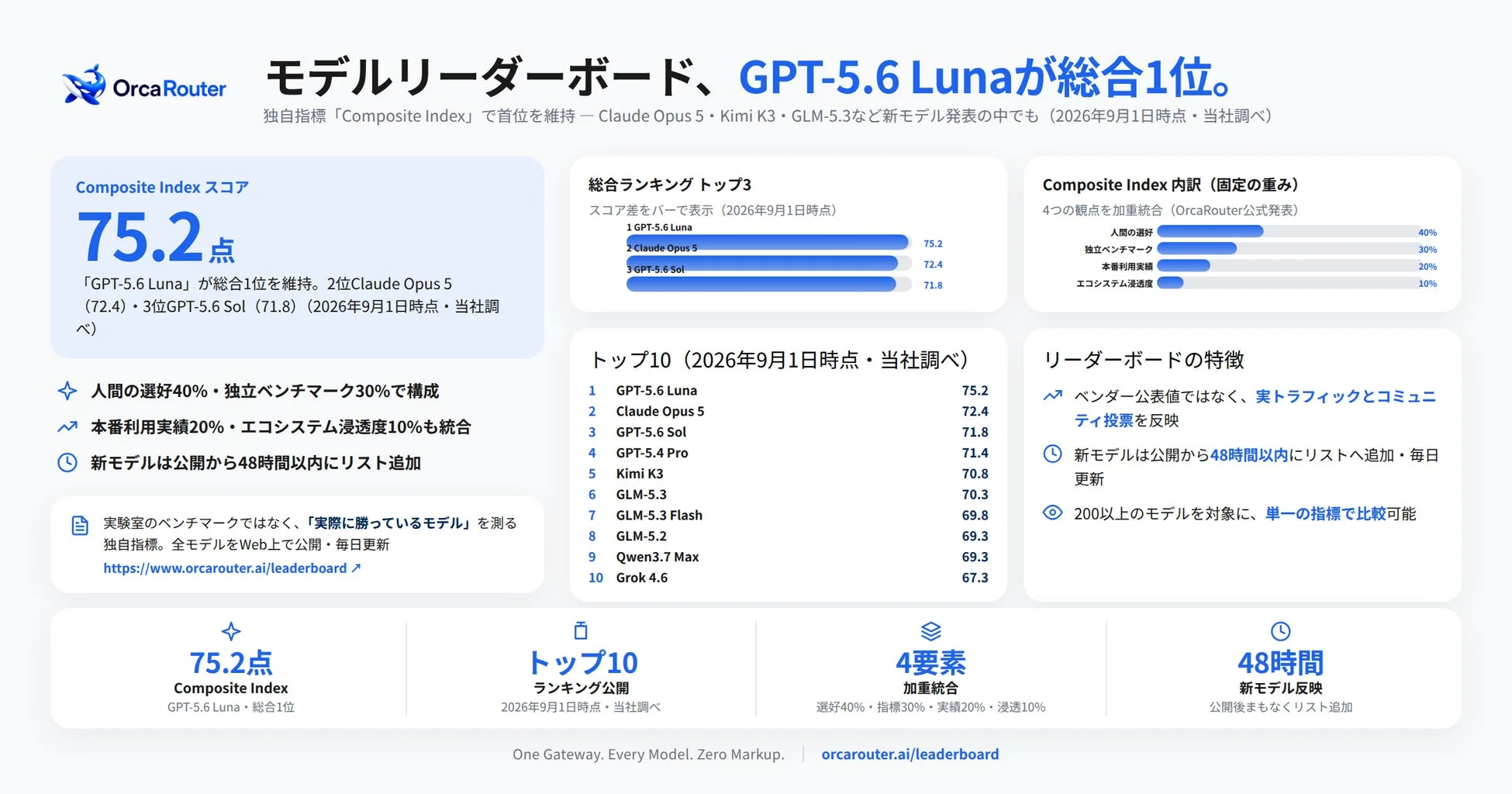 OrcaRouterのモデルリーダーボードでGPT-5.6 Lunaが総合1位を維持