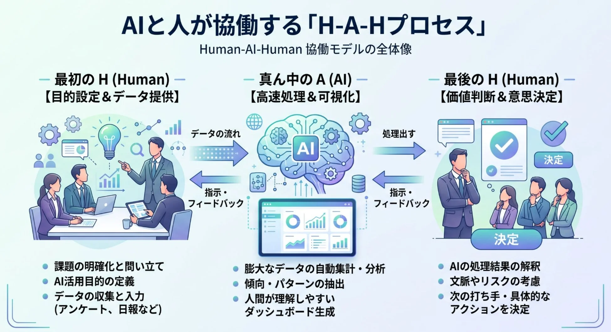 AIと人が協働する「H-A-Hプロセス」