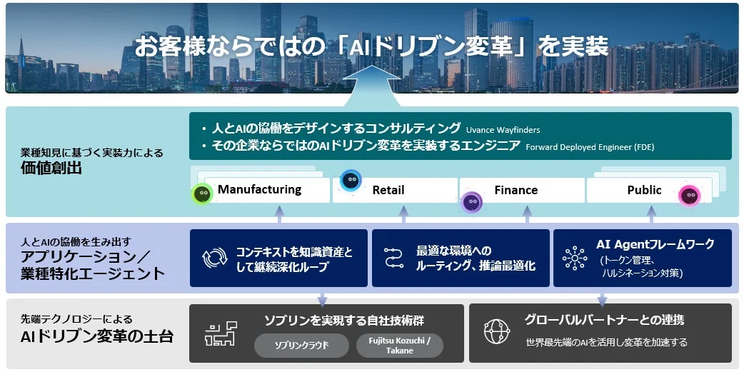 AIドリブン変革のフレームワーク