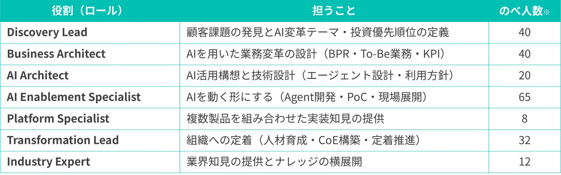 役割と人数図