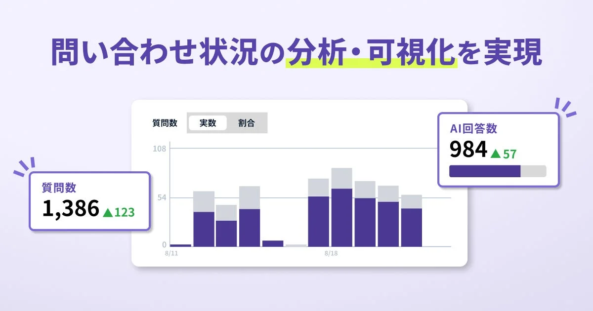 問い合わせ状況の分析・可視化を実現