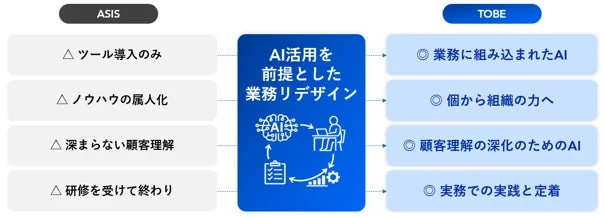 ASIS TOBE AI活用を前提とした業務リデザイン