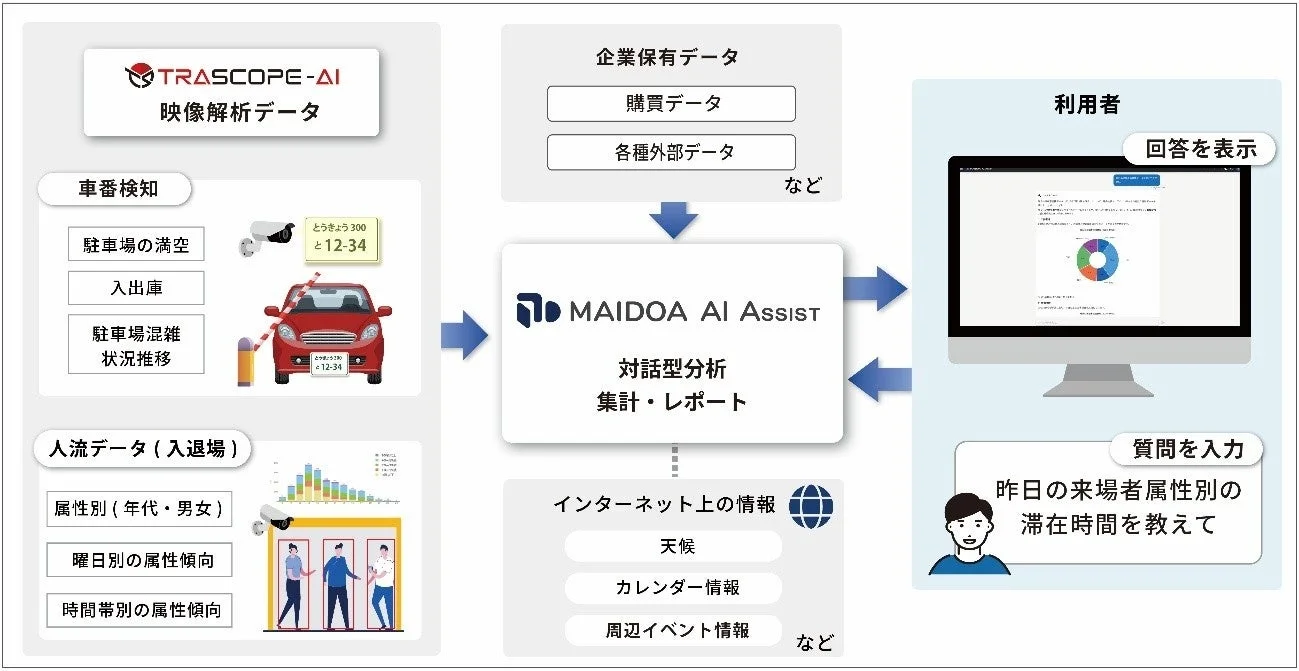 MAIDOA AI ASSISTとTRASCOPE-AIによるデータ連携・分析イメージ