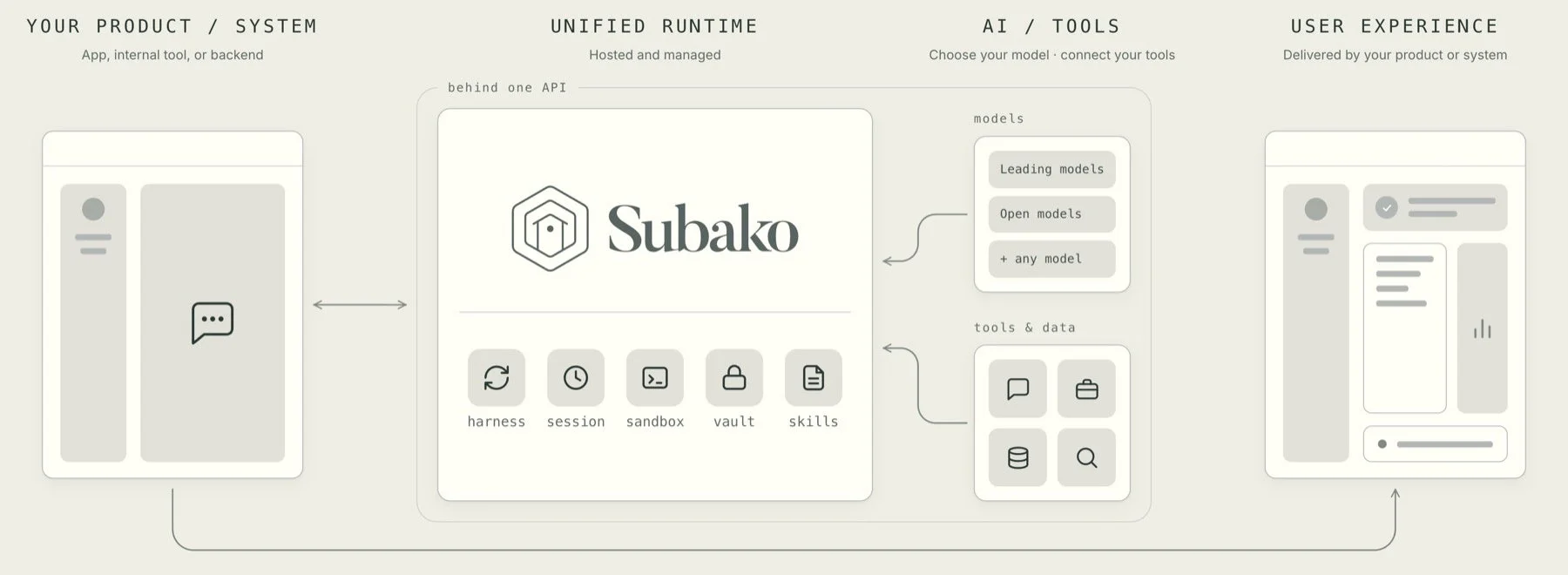 Subako.AIのアーキテクチャ図