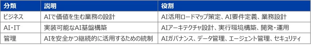 AI関連の役割