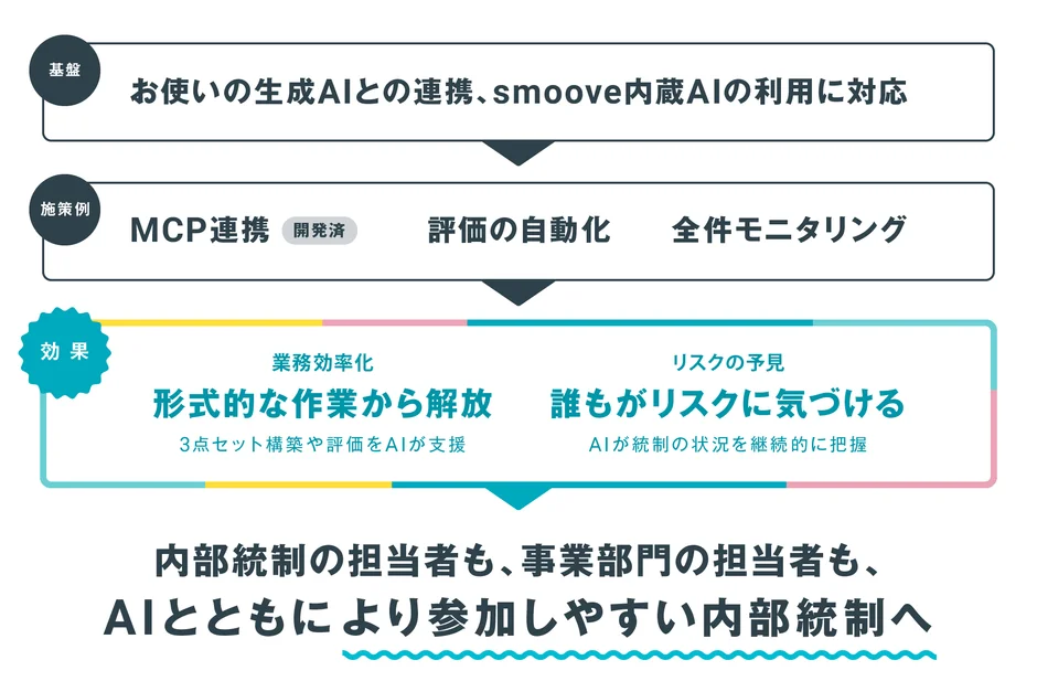 smoove J-SOX 今後の展開