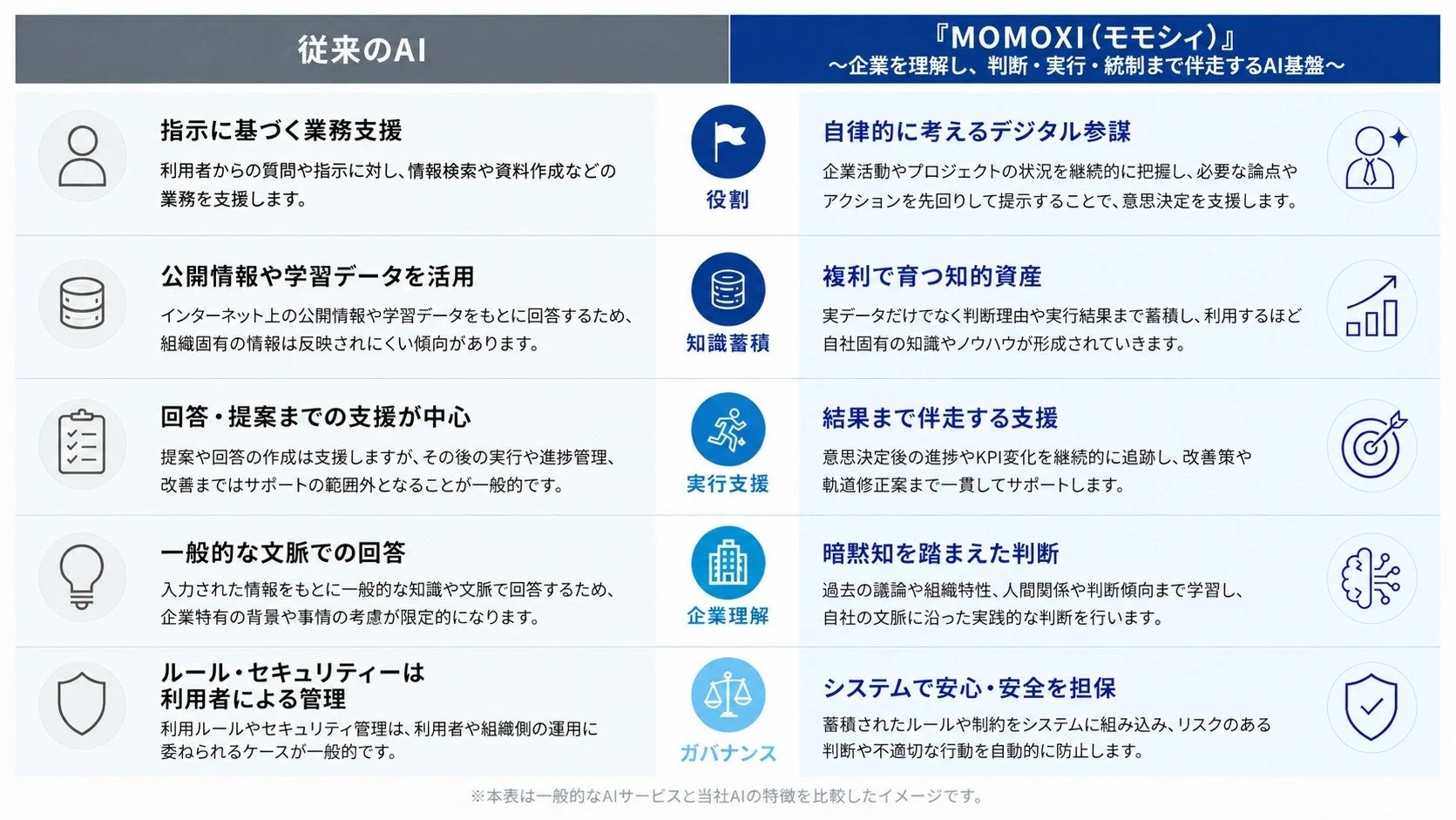 従来のAIとMOMOXIの比較図