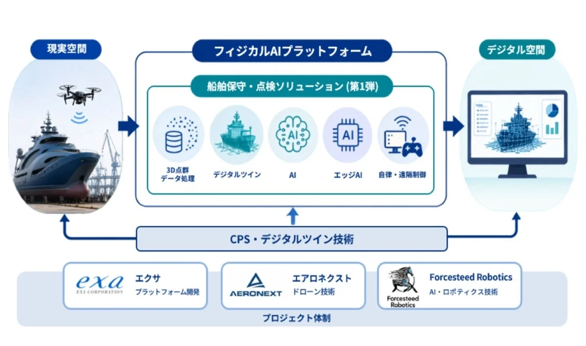 フィジカルAIプラットフォームのシステム概要図