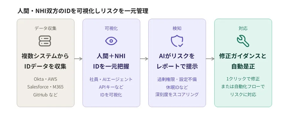 人間・NHI双方のIDを可視化しリスクを一元管理
